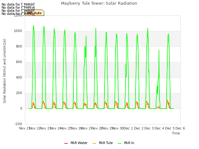 plot of Mayberry Tule Tower: Solar Radiation