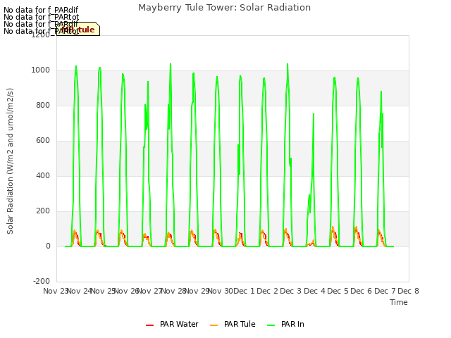 plot of Mayberry Tule Tower: Solar Radiation