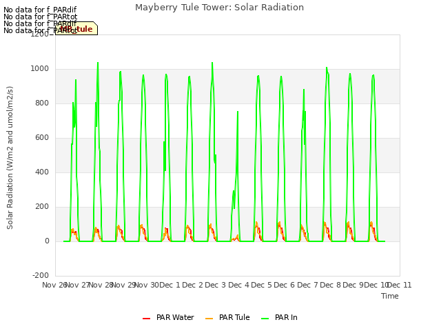 plot of Mayberry Tule Tower: Solar Radiation