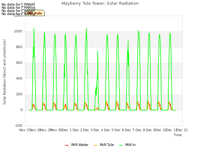 plot of Mayberry Tule Tower: Solar Radiation