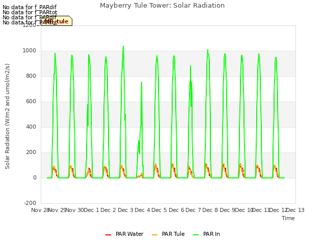 plot of Mayberry Tule Tower: Solar Radiation