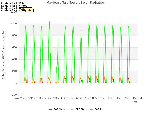 plot of Mayberry Tule Tower: Solar Radiation