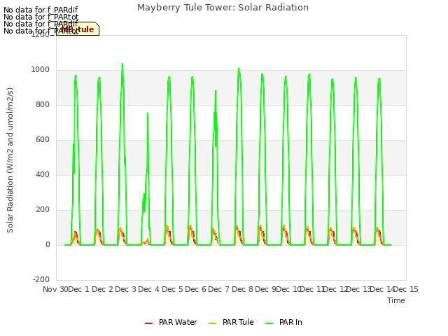 plot of Mayberry Tule Tower: Solar Radiation