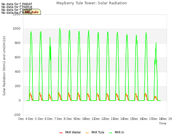 plot of Mayberry Tule Tower: Solar Radiation