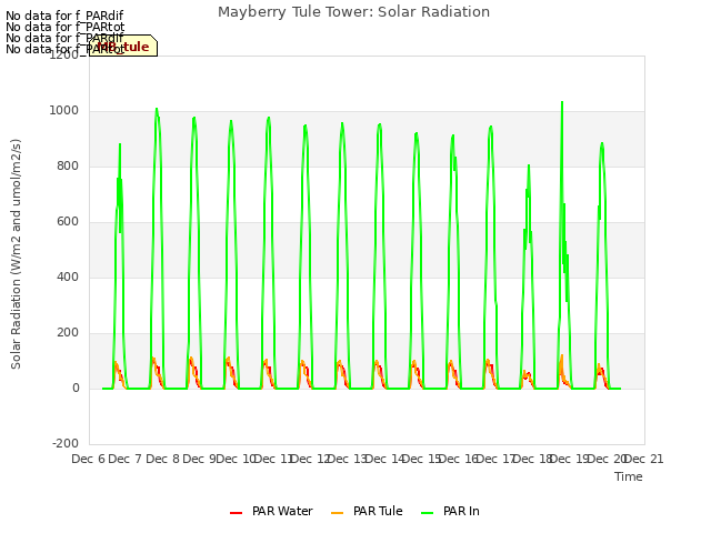 plot of Mayberry Tule Tower: Solar Radiation