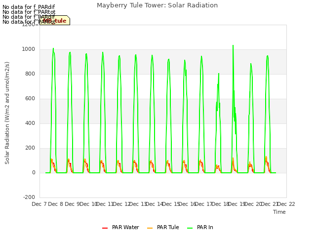 plot of Mayberry Tule Tower: Solar Radiation