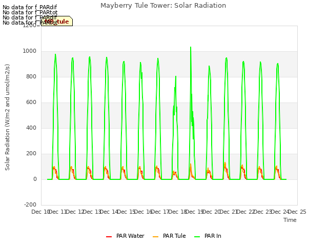 plot of Mayberry Tule Tower: Solar Radiation