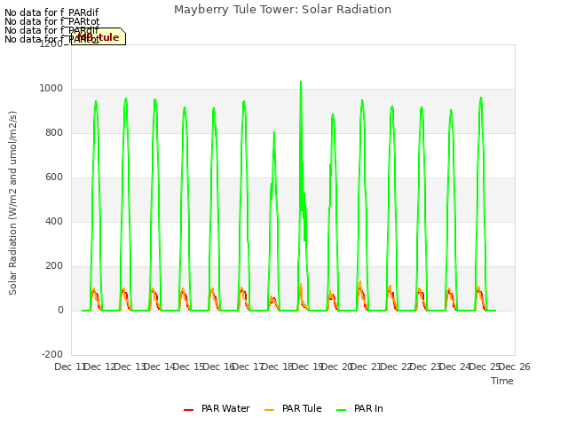 plot of Mayberry Tule Tower: Solar Radiation