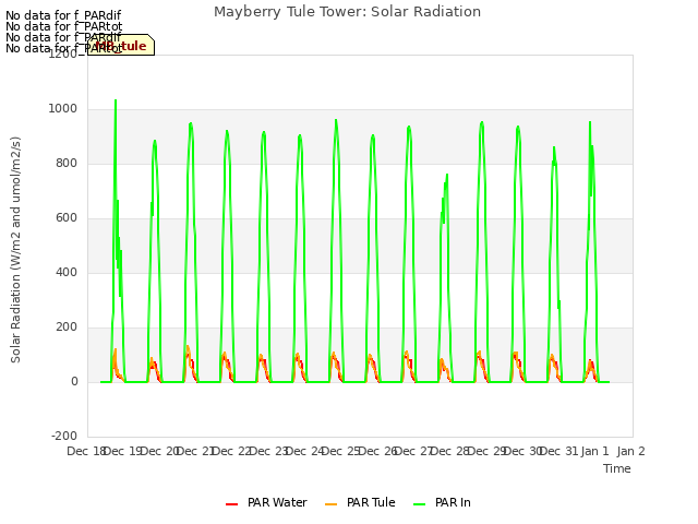 plot of Mayberry Tule Tower: Solar Radiation