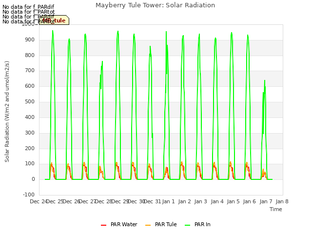 plot of Mayberry Tule Tower: Solar Radiation