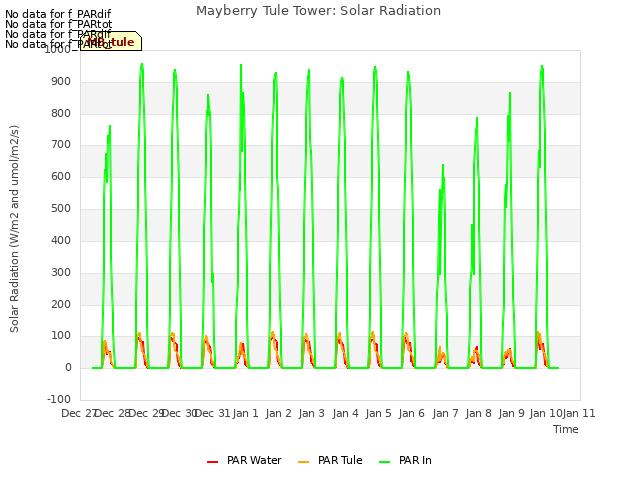 plot of Mayberry Tule Tower: Solar Radiation