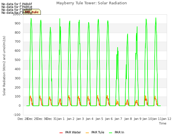 plot of Mayberry Tule Tower: Solar Radiation