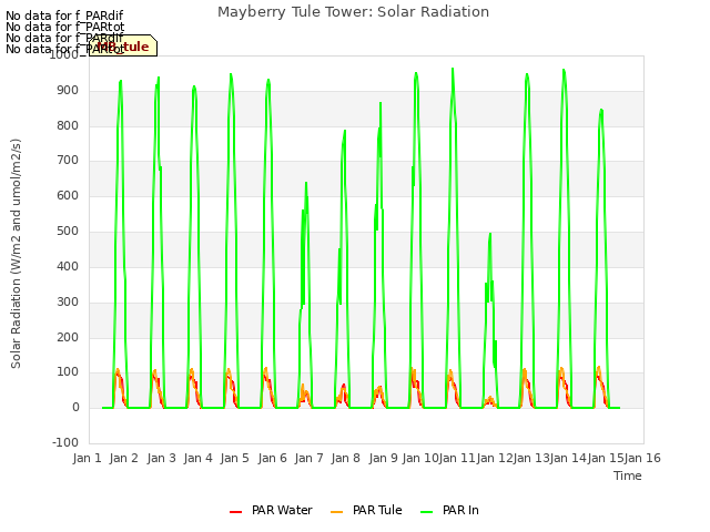 plot of Mayberry Tule Tower: Solar Radiation