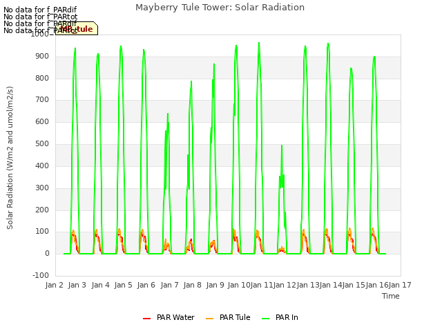 plot of Mayberry Tule Tower: Solar Radiation