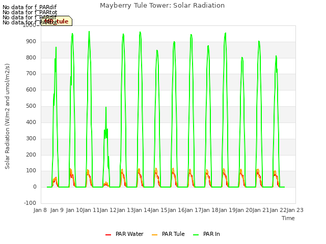 plot of Mayberry Tule Tower: Solar Radiation