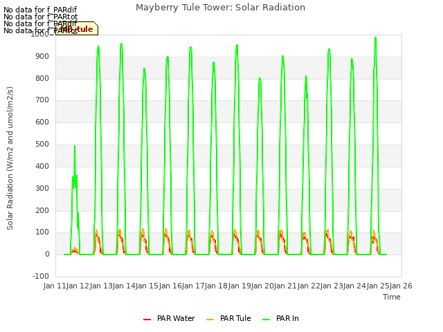 plot of Mayberry Tule Tower: Solar Radiation