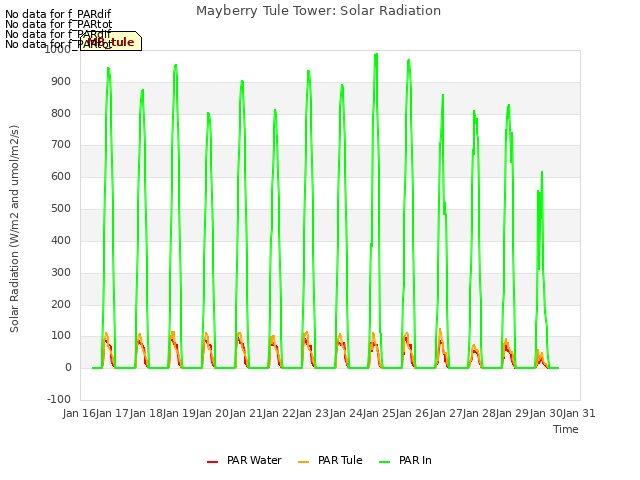 plot of Mayberry Tule Tower: Solar Radiation