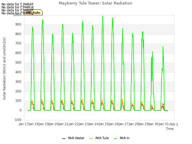 plot of Mayberry Tule Tower: Solar Radiation