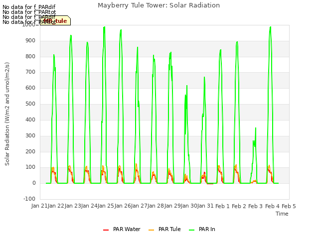 plot of Mayberry Tule Tower: Solar Radiation