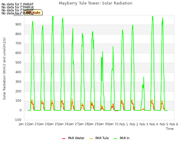 plot of Mayberry Tule Tower: Solar Radiation