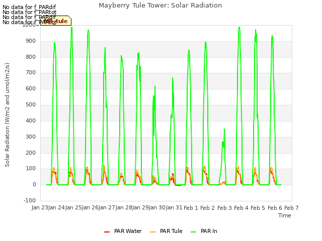 plot of Mayberry Tule Tower: Solar Radiation