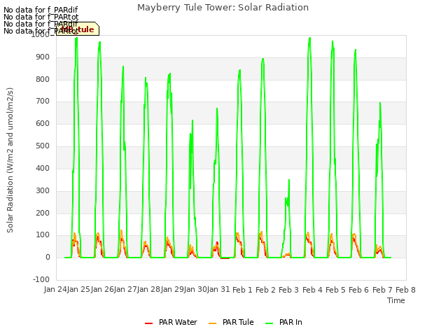 plot of Mayberry Tule Tower: Solar Radiation