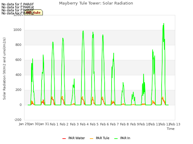 plot of Mayberry Tule Tower: Solar Radiation