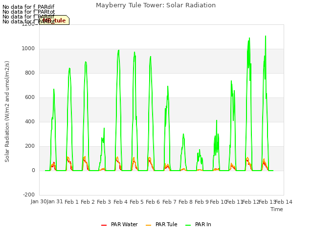 plot of Mayberry Tule Tower: Solar Radiation