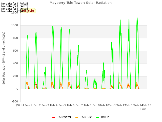 plot of Mayberry Tule Tower: Solar Radiation