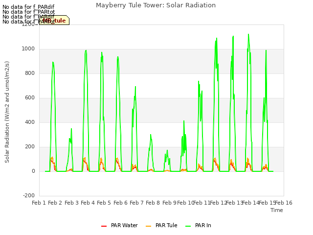 plot of Mayberry Tule Tower: Solar Radiation