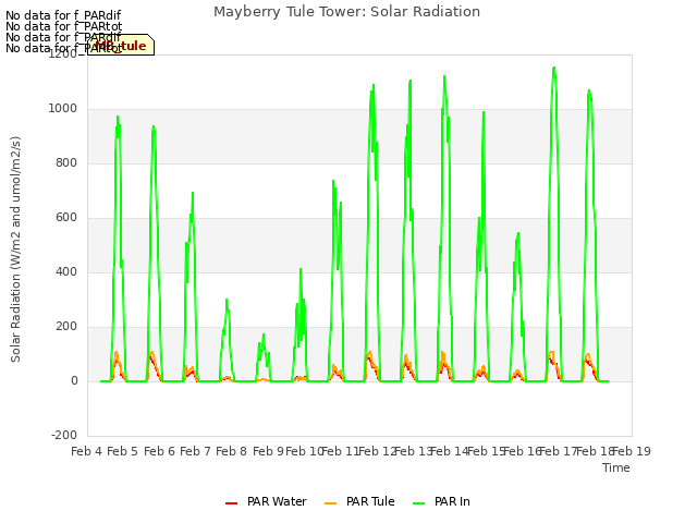 plot of Mayberry Tule Tower: Solar Radiation