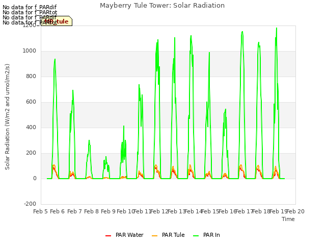 plot of Mayberry Tule Tower: Solar Radiation