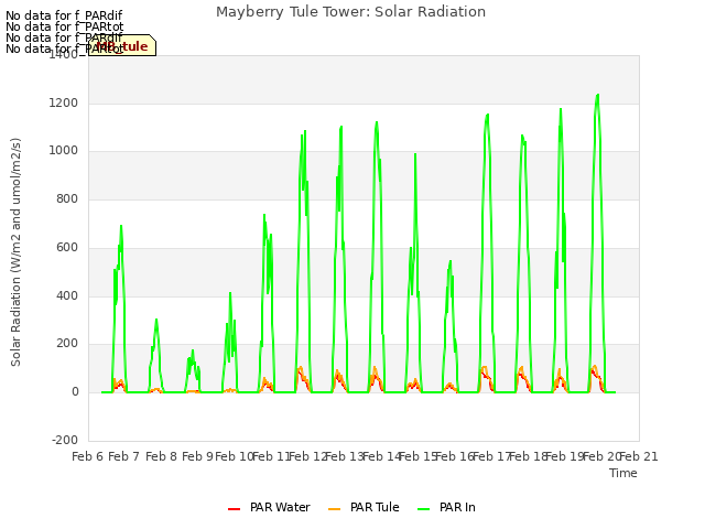 plot of Mayberry Tule Tower: Solar Radiation