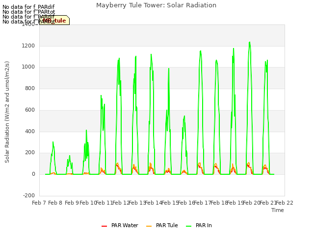 plot of Mayberry Tule Tower: Solar Radiation