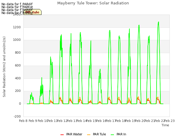 plot of Mayberry Tule Tower: Solar Radiation