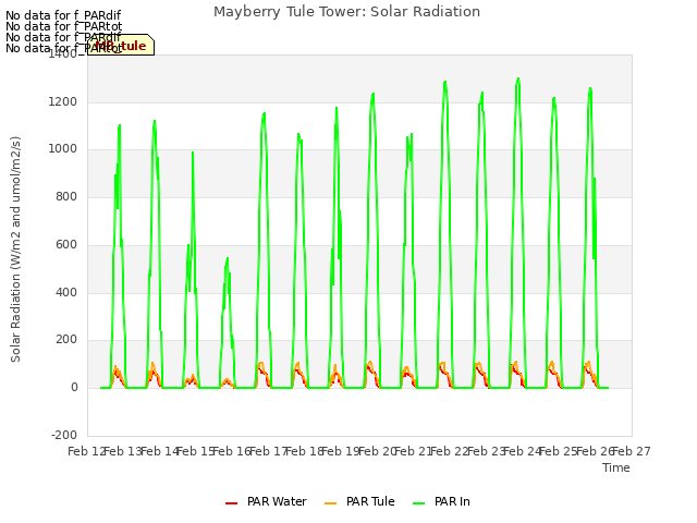 plot of Mayberry Tule Tower: Solar Radiation