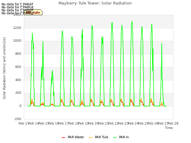 plot of Mayberry Tule Tower: Solar Radiation