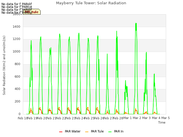 plot of Mayberry Tule Tower: Solar Radiation