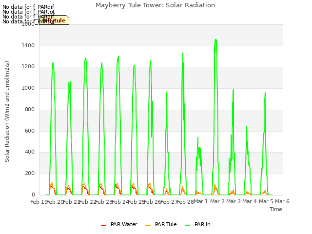 plot of Mayberry Tule Tower: Solar Radiation