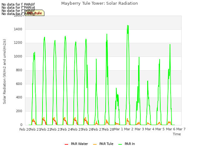 plot of Mayberry Tule Tower: Solar Radiation