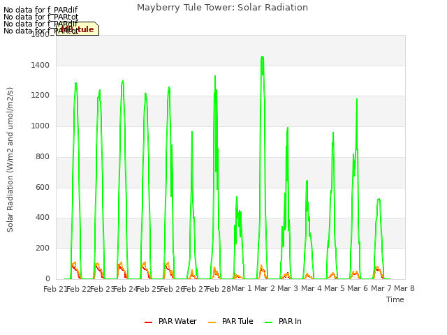 plot of Mayberry Tule Tower: Solar Radiation