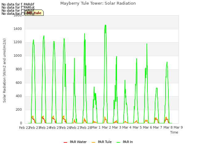 plot of Mayberry Tule Tower: Solar Radiation