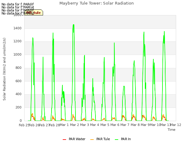 plot of Mayberry Tule Tower: Solar Radiation