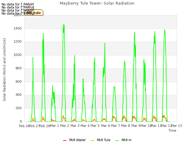 plot of Mayberry Tule Tower: Solar Radiation