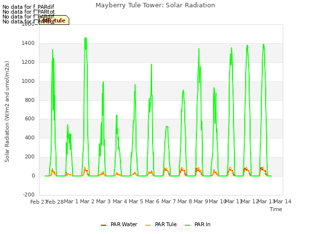 plot of Mayberry Tule Tower: Solar Radiation