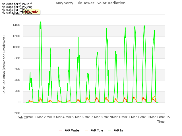 plot of Mayberry Tule Tower: Solar Radiation