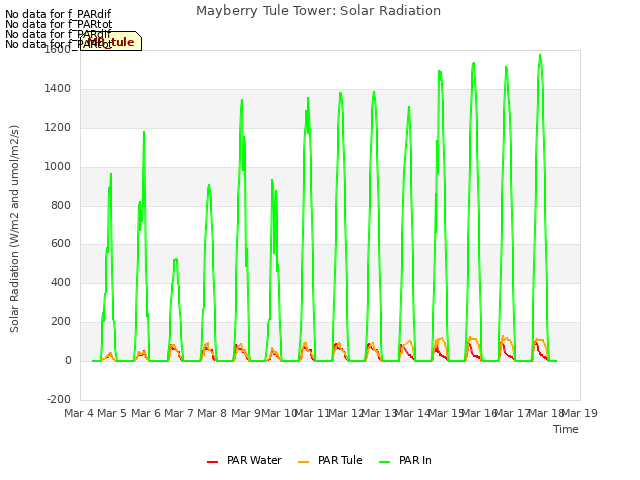 plot of Mayberry Tule Tower: Solar Radiation