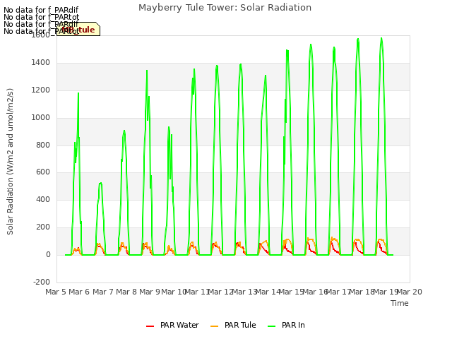 plot of Mayberry Tule Tower: Solar Radiation