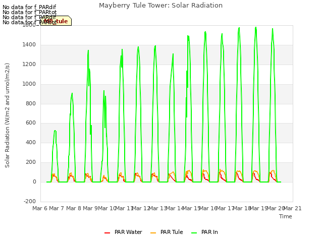 plot of Mayberry Tule Tower: Solar Radiation