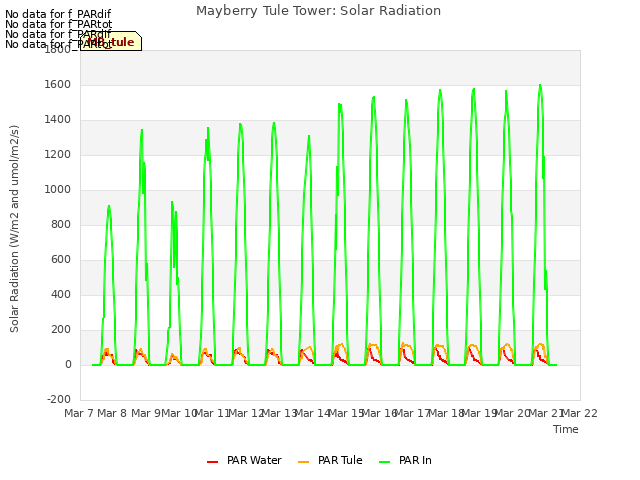 plot of Mayberry Tule Tower: Solar Radiation